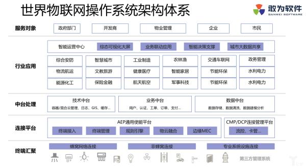 2019世界物联网大会召开,敢为软件重磅推出物联网操作系统